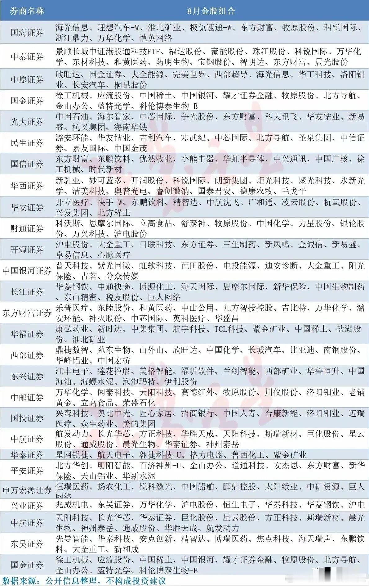 券商8月金股综合分析及共同推荐个股梳理 一、整体特征：主线聚焦，赛道分化 券商8