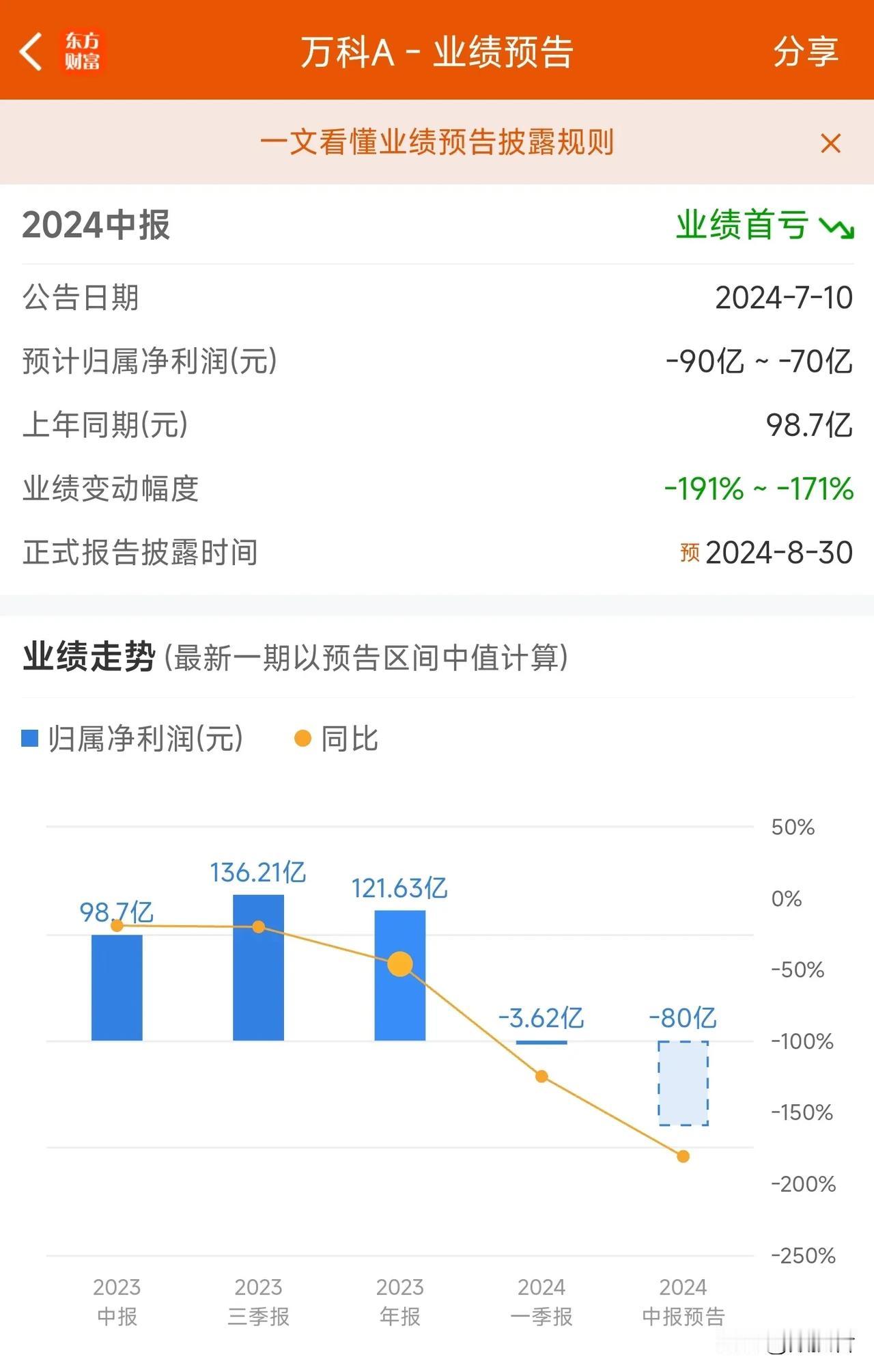 万科a上半年的业绩出来了，亏损80亿，现在有很多人质疑万科亏损这么多钱，到底亏在