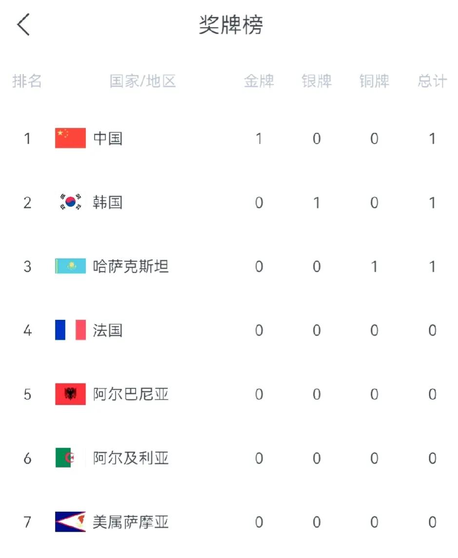 终于来了，首金诞生，没看错，我们先拔头筹，盛李豪和黄雨婷在10米气步枪混合团体中