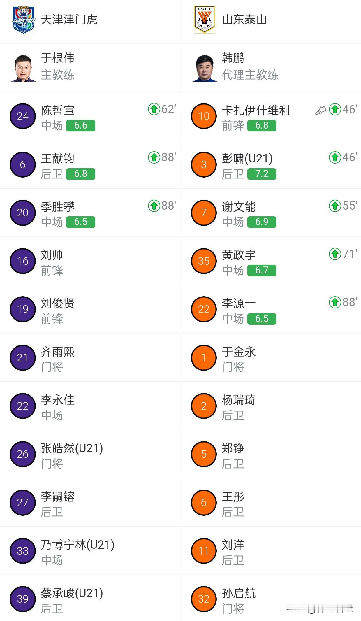 天津津门虎的替补太差了，于根伟巧妇难为无米之炊，5个换人名额只用了3个，天津这场