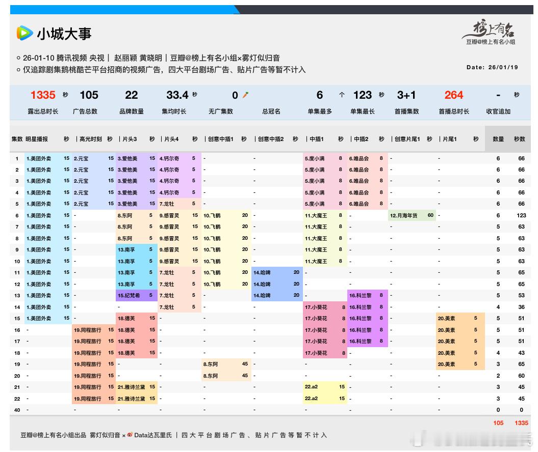 今天周一，各剧较周日都降了，招商如下：小城大事 22品牌，1335s轧戏 7品牌