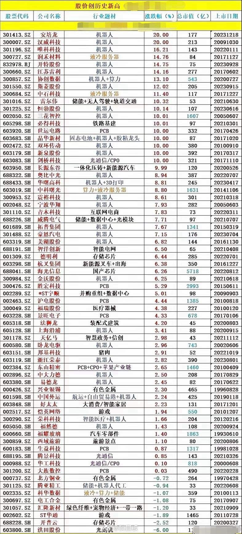 股价创历史新高的个股汇总一览表！！     统计了一下目前为止有好多股票创了历史