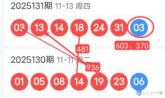 双色球25132期红球上下期尾数及蓝球尾数密码选号分析
25131期双色球红球开