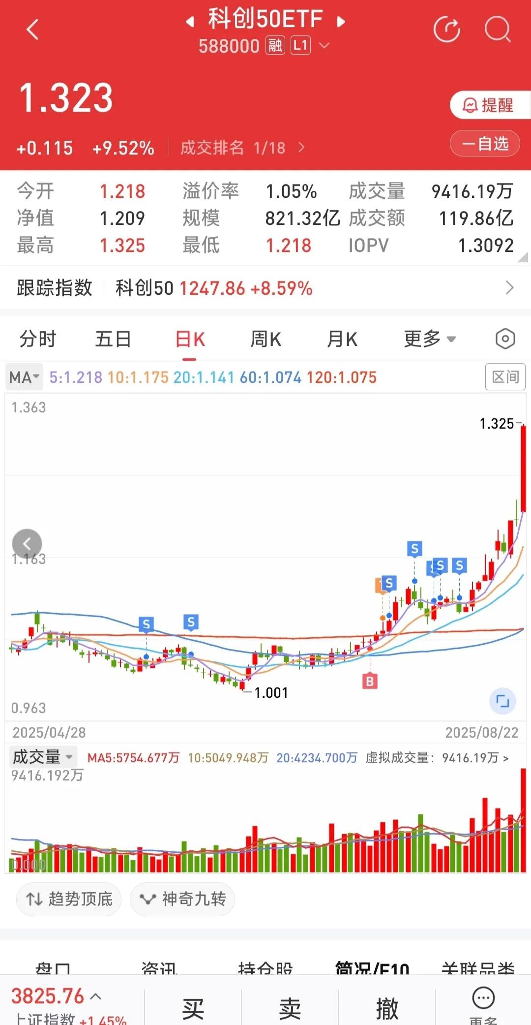 昨天大盘上证冲上了3800多点，我看完直拍大腿，因为前一段我的科创50总也不涨，