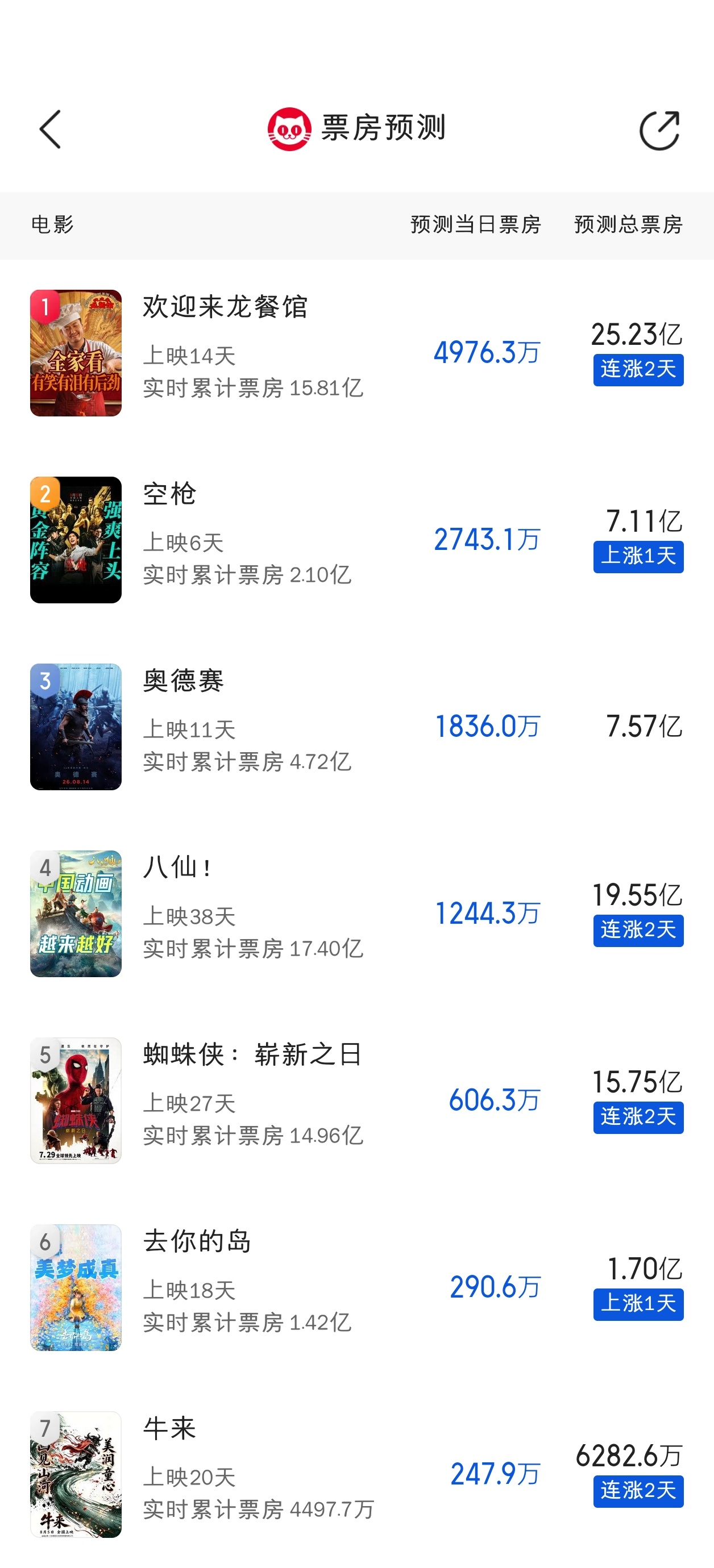 猫眼预测更新，龙餐馆25.23亿，空枪7.11亿，奥德赛7.57亿，八仙19.5