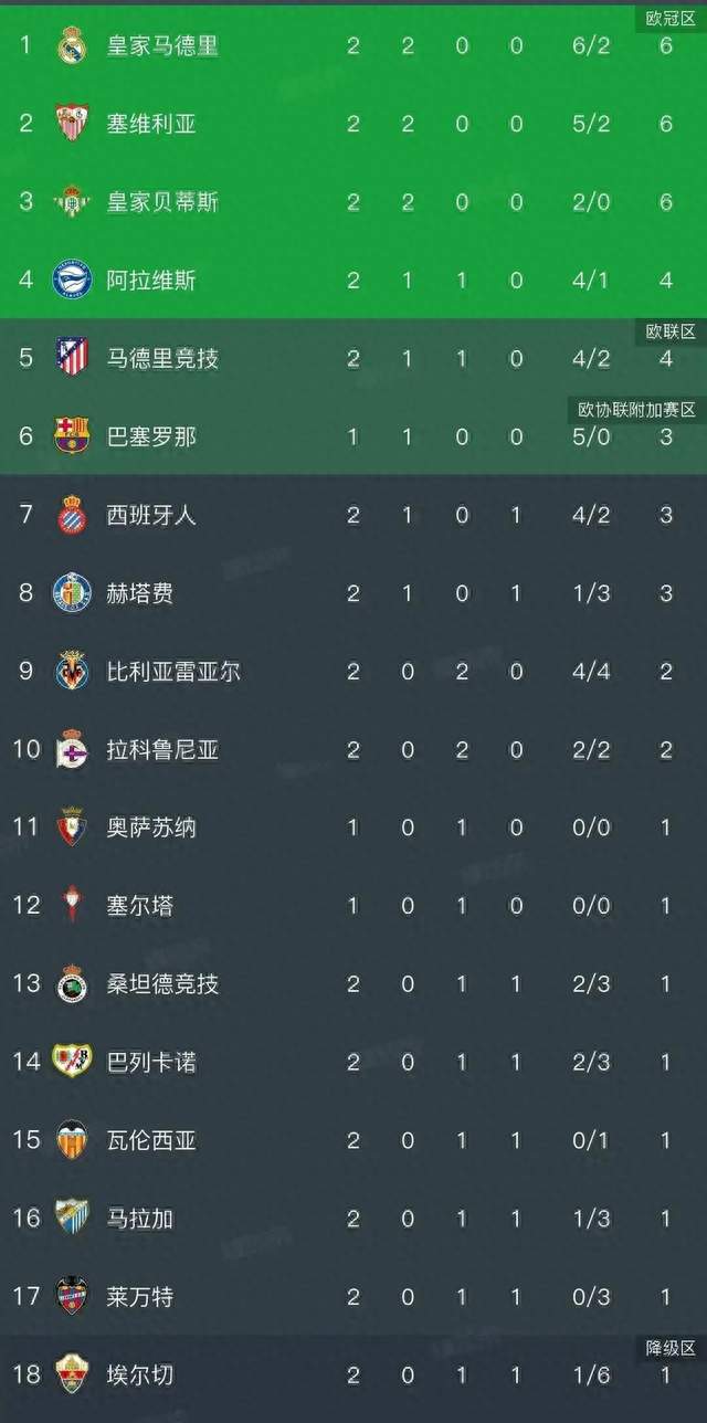 4-1！皇马三巨头踢疯了：姆巴佩帽子戏法穆帅4835天回归2连胜登顶