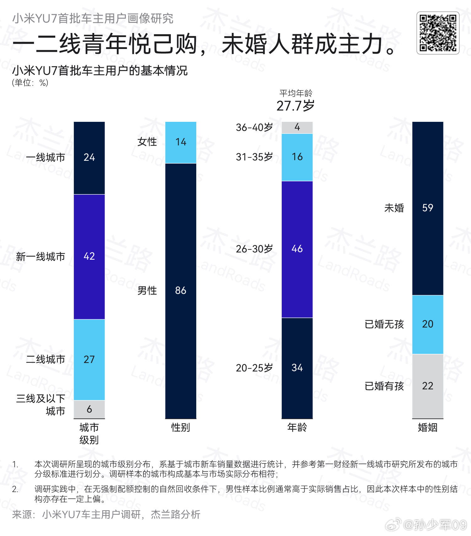 做的小米YU7首批用户画像，看了原文，关键部分汇总：1，在收入与支出方面，小米Y