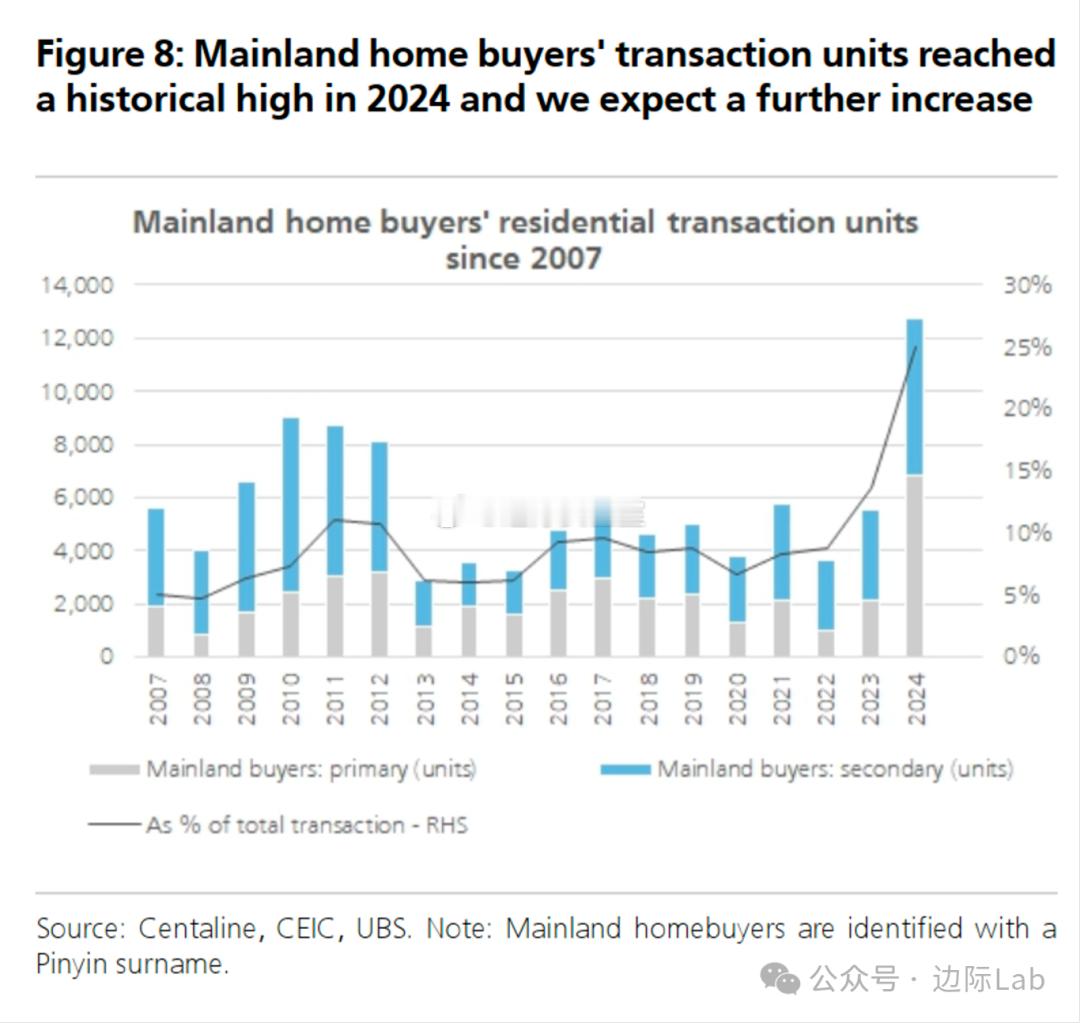 2024年，中国内地购房者在香港住宅市场的成交量达到约12,710套，创下历史新