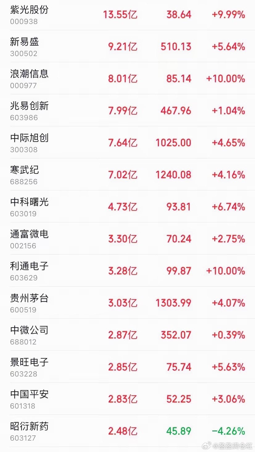 疯了！开盘20分钟，几十亿主力狂扫！A股这条主线彻底燃爆开盘才20分钟，主力资金
