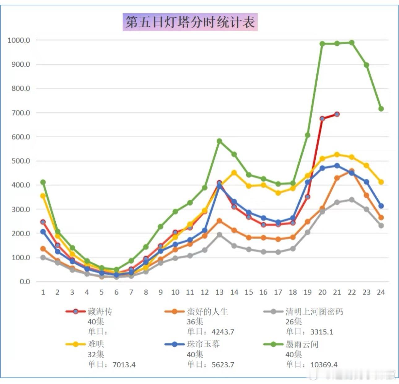 👖藏海传今日灯塔走势，晚上剧集更新以后，📈得比较迅猛，目前看着是4000w集