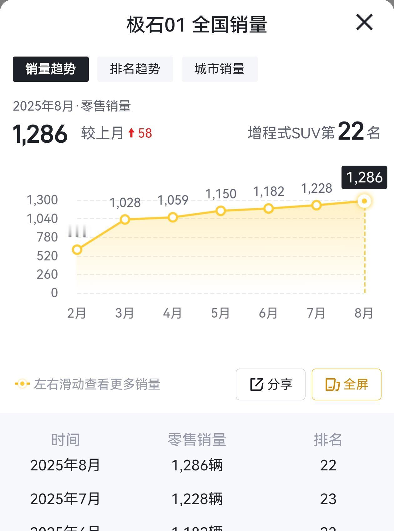 给大家看个冷数据！
极石汽车，就这款车，30来万的价格，每月销量破千，中大型增程