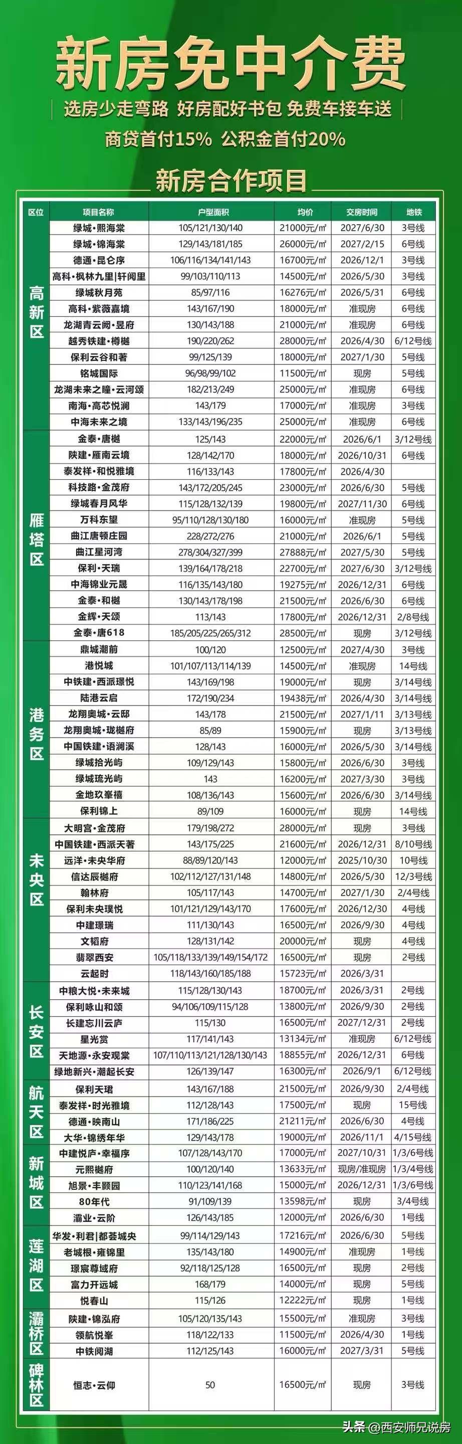 帮大家整理了西安各区域五证齐全楼盘，均有渠道合作，买房享受价格优惠，看房专车接送