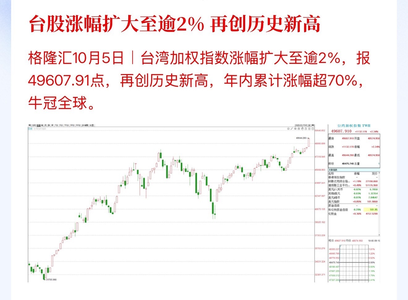 台股涨幅扩大至逾2%，再创历史新高，牛冠全球 ​​​