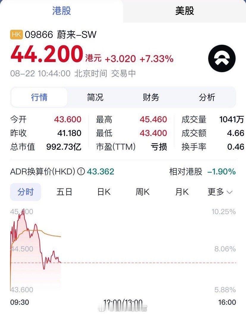 蔚来大涨能理解，然而为什么小鹏也涨疯了？[笑cry][笑cry][笑cry]蔚来