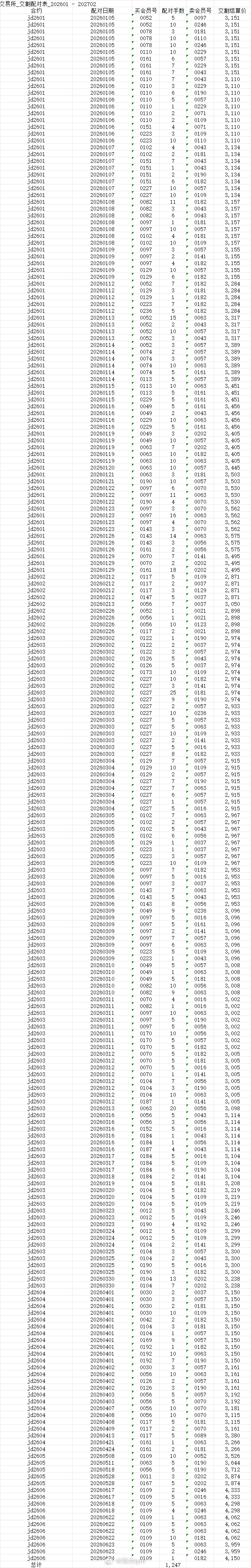 有群友问：鸡蛋期货是不是交割月 月底交割？（附图是鸡蛋期货今年1-6月的交割配对