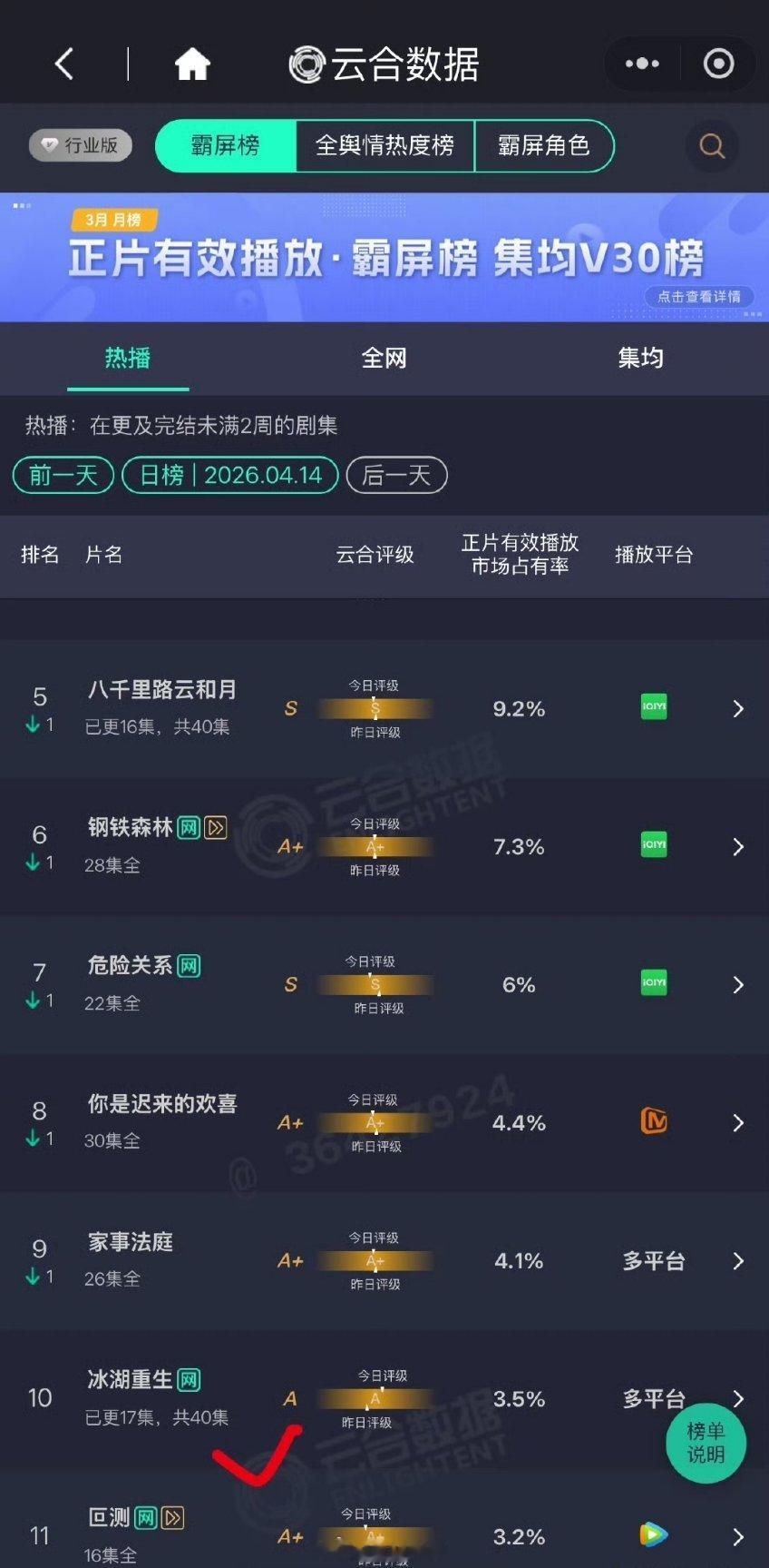 蜜语纪直接上升11名！登顶了，好猛啊翻了4倍…4.14云合 市占率，中年现偶还是