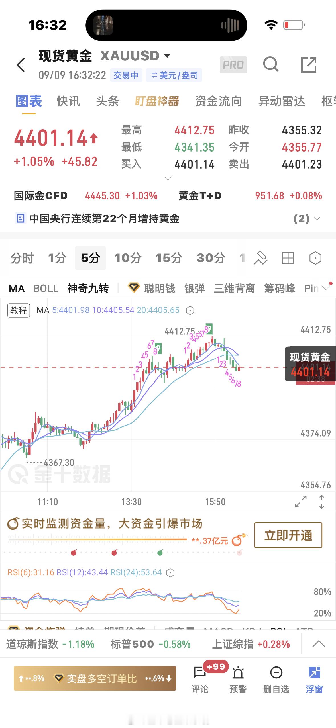 黄金[超话]  这波回调不会很深，最多是回调不会反转，重要支撑参考4380，不过