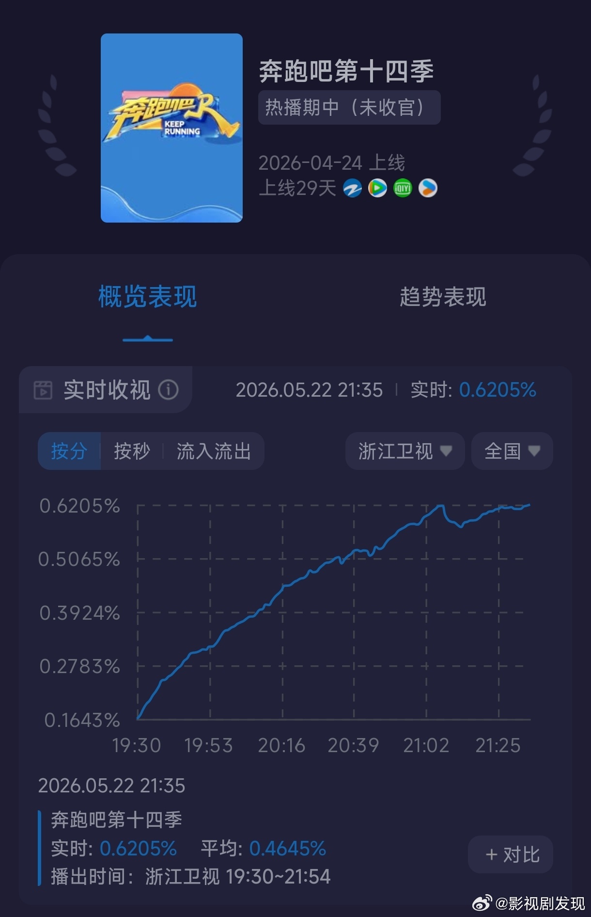 歌手弹幕 隔壁唱得好看跳得好听 都说浪姐和歌手双打，奔跑吧收视率会创新低，没想到