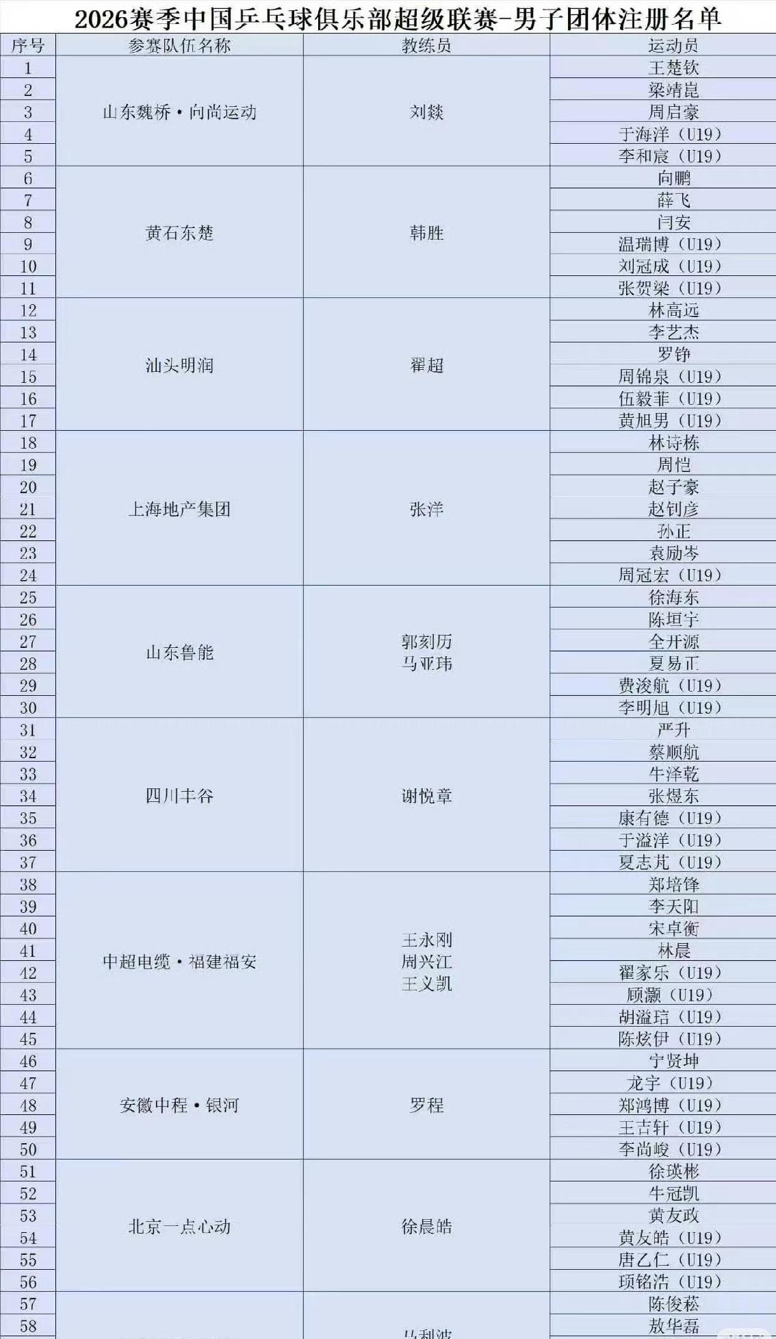 2026乒超官宣名单堪称乒坛大型人员迁徙现场，各家俱乐部阵容大换血像推倒重组的积