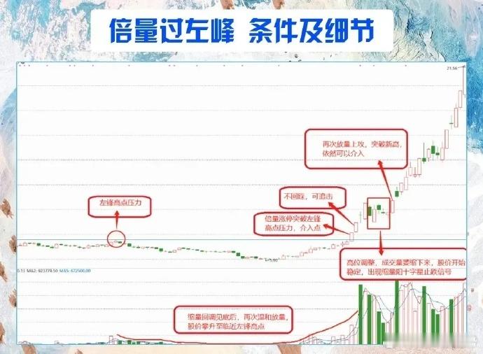 在东北有位股市高手，凭借着一句口诀：“倍量过左峰，涨停急先锋”，在短短六个月期间