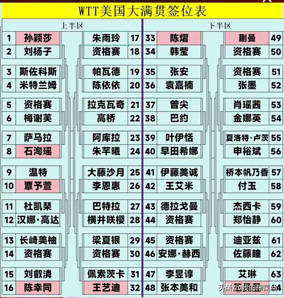 每次一比赛，必有人跳出来说上半区稍微好，下半区是地狱难度。
几乎每次都是这套话术