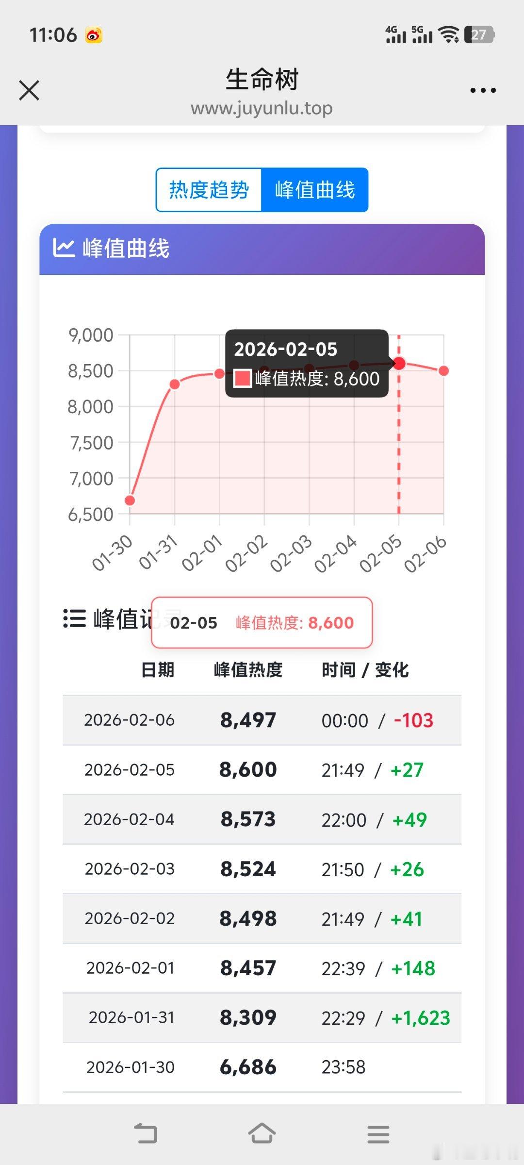 杨紫胡歌生命树高热战绩《生命树》昨日热度8600，推测云合播放量2000多万！目