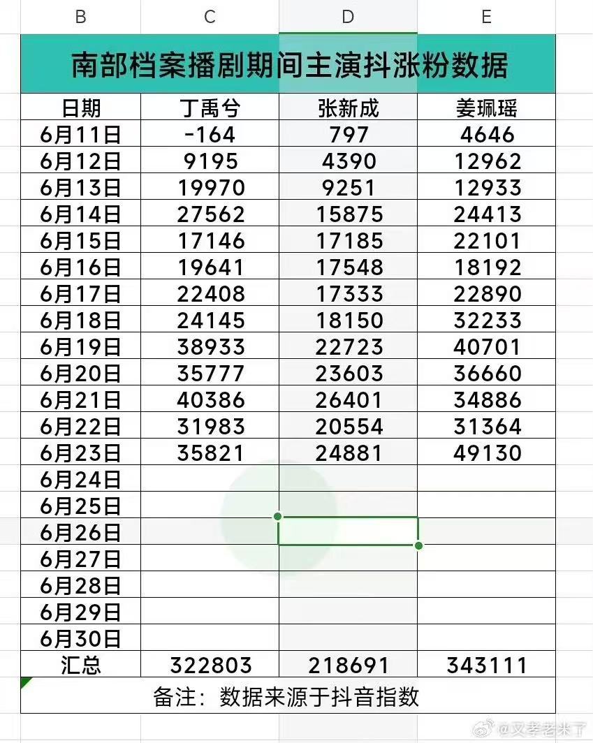 姜珮瑶有效播剧 《南部档案》和《爱情有烟火》灯塔Top3占两位 涨粉数据表现也很