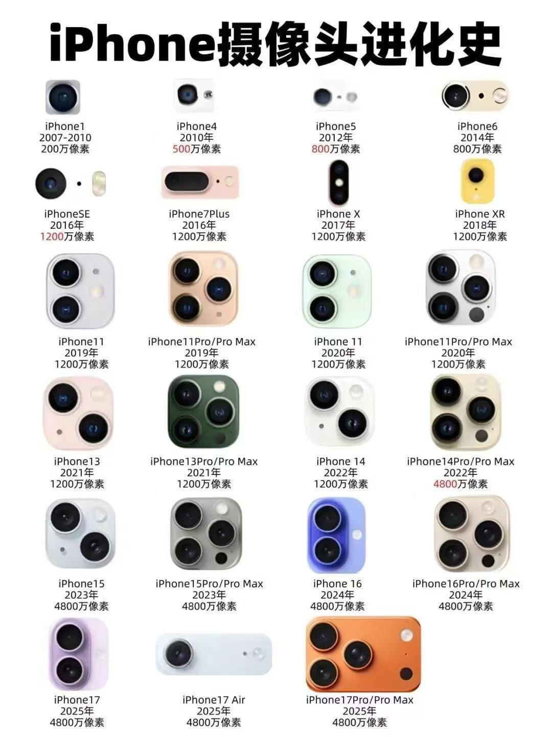 iPhone摄像头进化史