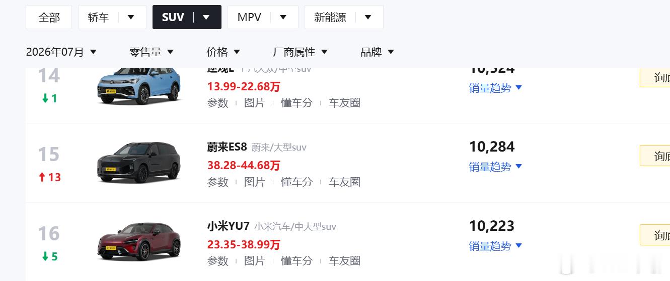 小米SU7七月销量21044辆 小米SU7 是2.1万辆，小米YU7则是卖得一般