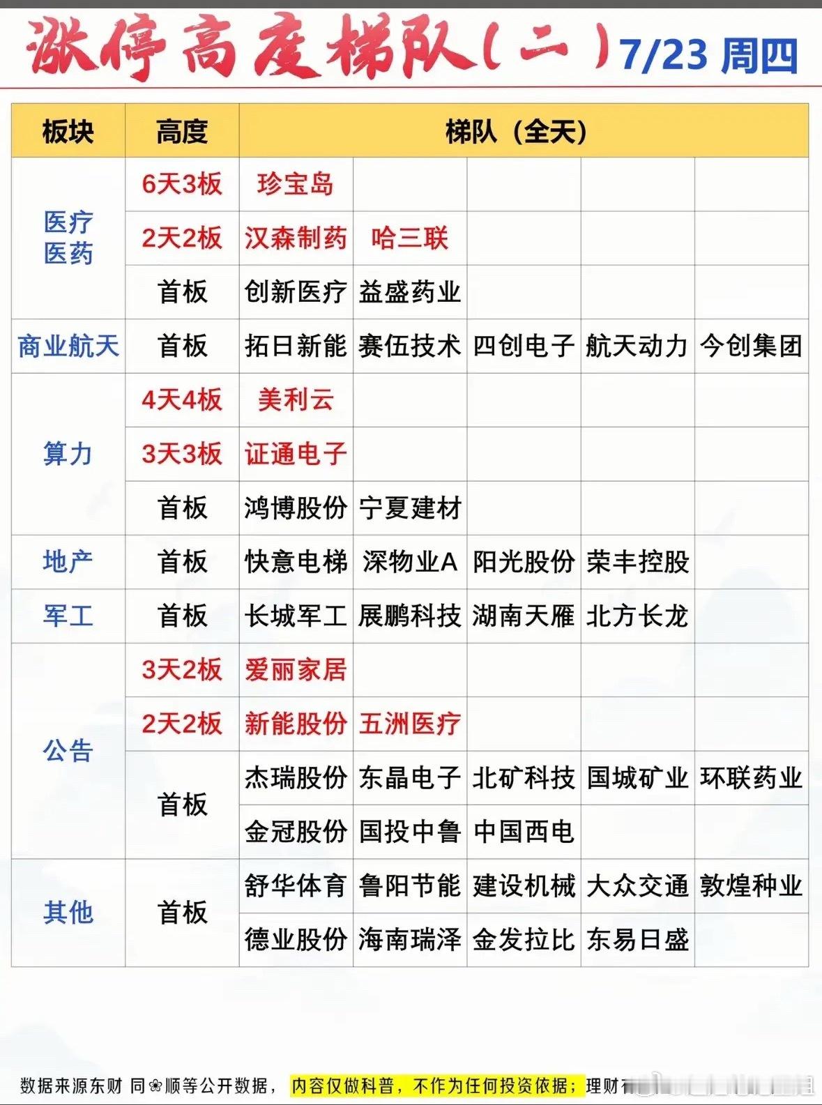7月23日涨停高度梯队 7/23周四，强势股大揭秘！📈📈📈7月23日这股市