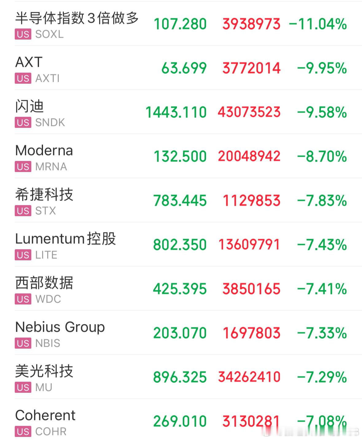 今夜美股科技方向传来的都是利空，大家期待的科技反弹比较难实现。还是那句话，大概等