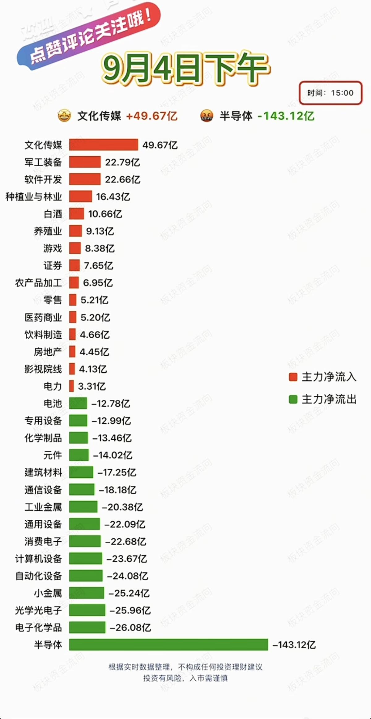 9.04周五  主力分时资金+板块流向追踪！

资金流入板块：
文化传媒、军工装