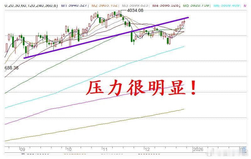 12.26收评：A股八连阳收官本周，2025最后3个交易日，能否冲击11连阳？午