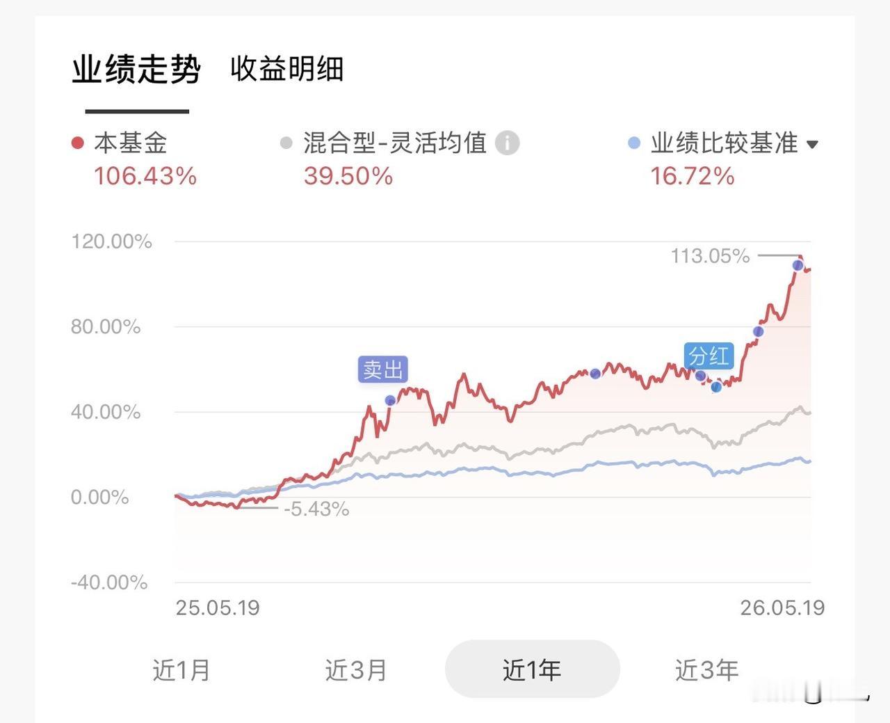 今年运气不错，这个基金今年爆发了，收益一路长虹，而且还在继续增长。

很多人平时