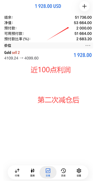 恭喜实盘学员王女士跟上我的一对一实时指导在黄金4109空单中拿下百点利润，止盈后