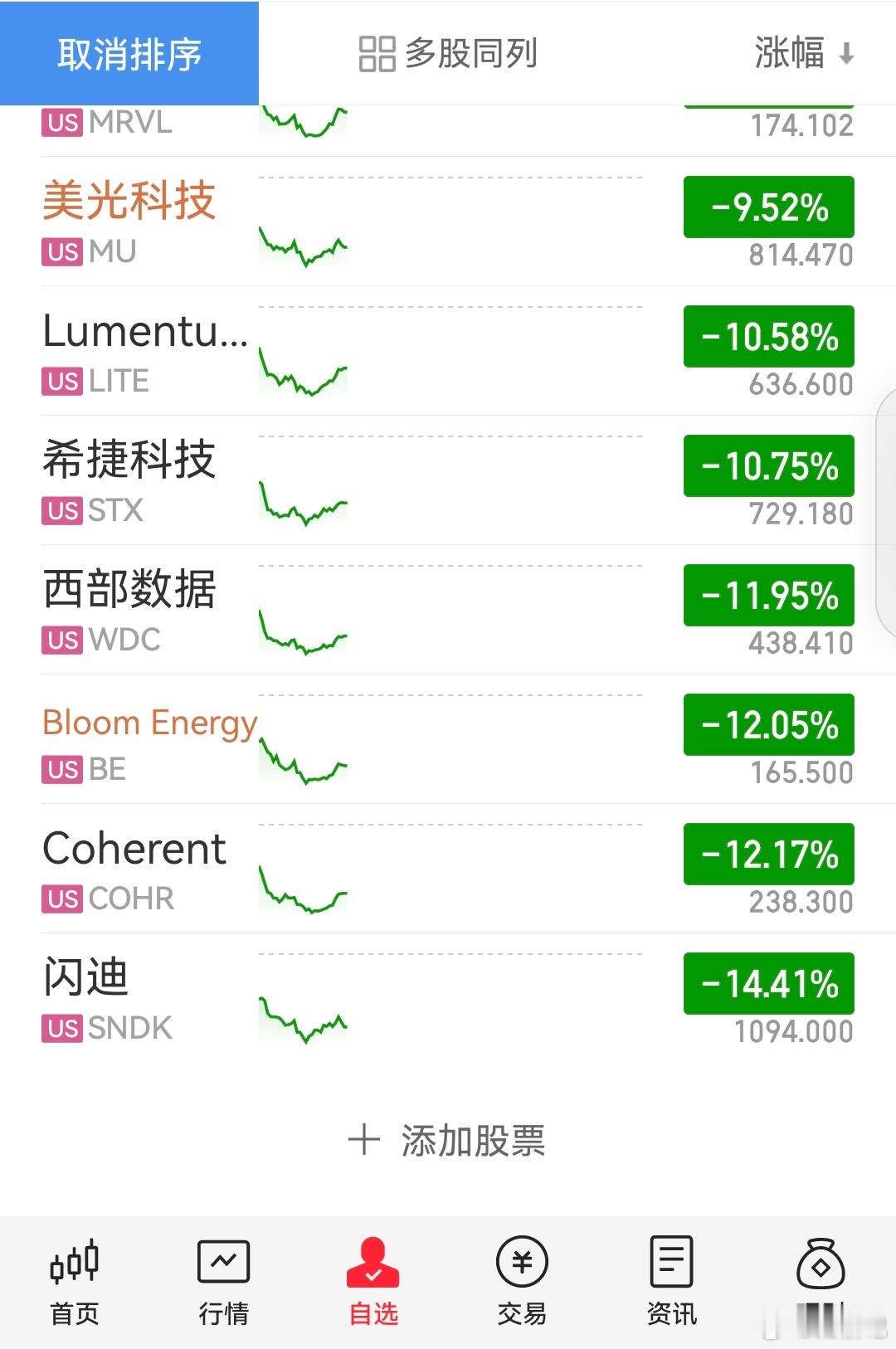美股又是腥风血雨呀。 