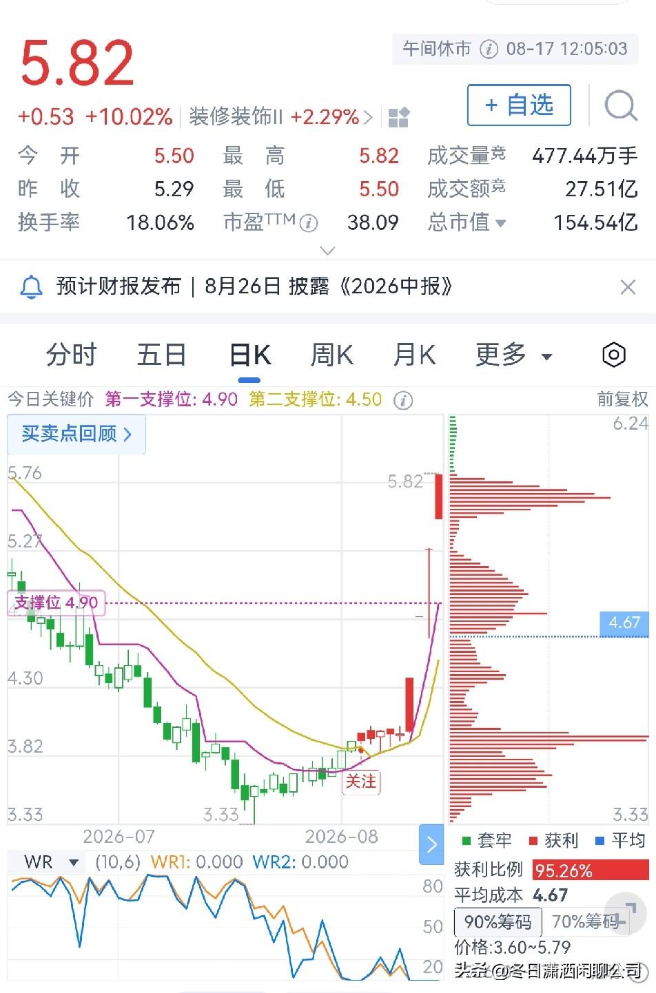 金螳螂迎来四连板

金螳螂是装饰装修行业的上市公司，连续收获了四个涨停板，股价从