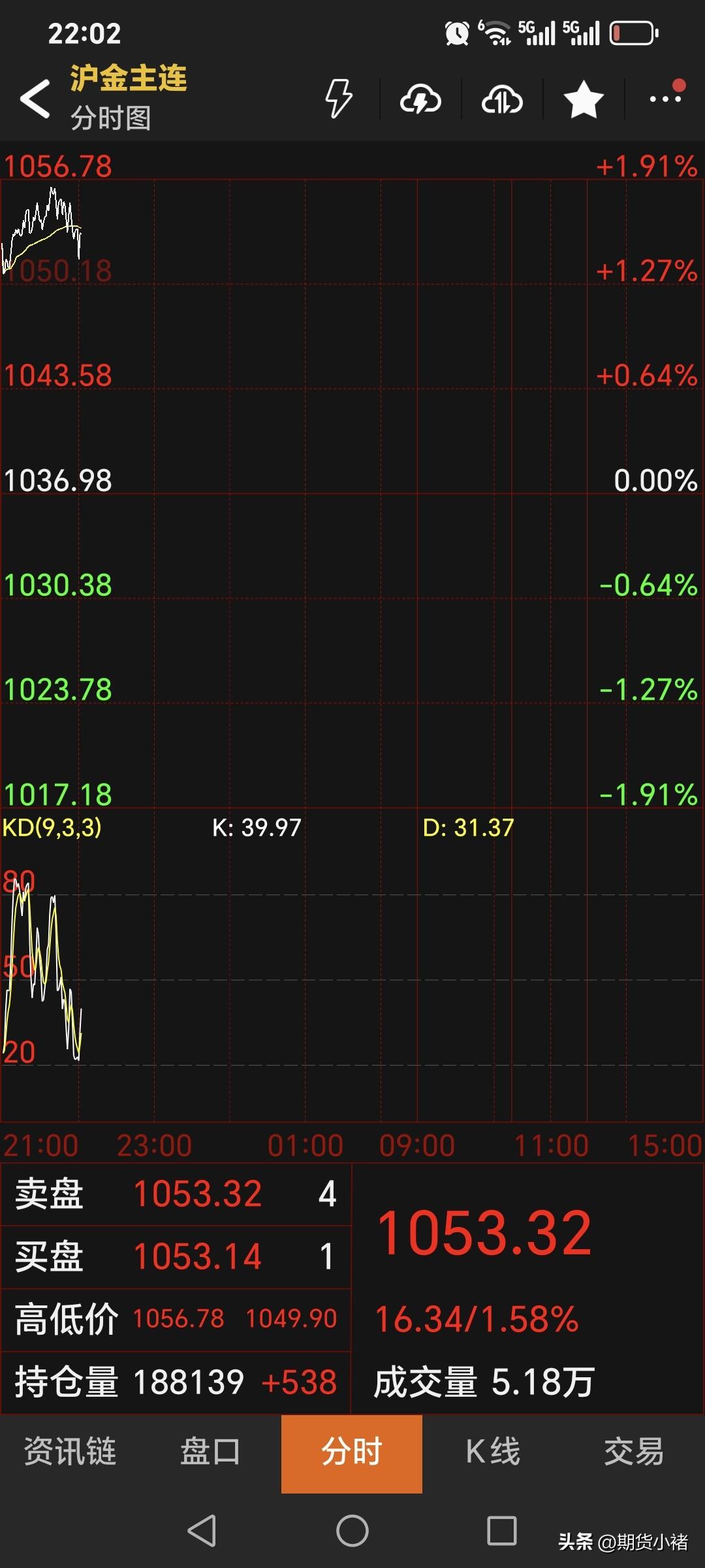 今晚，
国内黄金期货
如期高开，符合判断。
主力合约开盘1052.78元，
高开