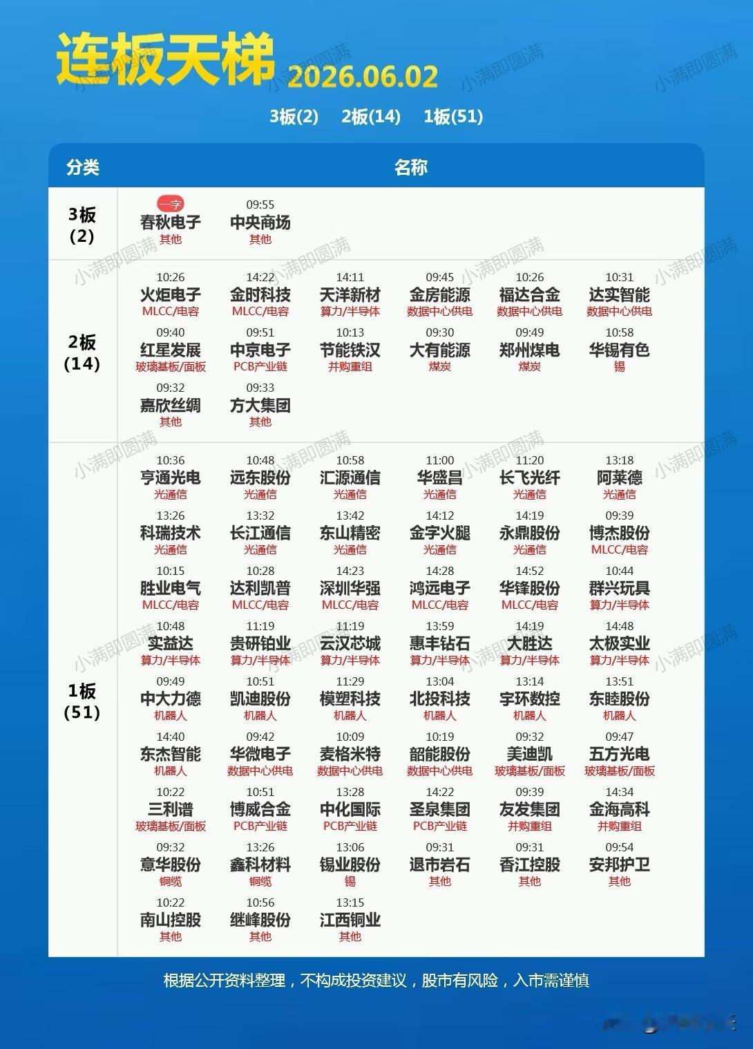 6.2连板复盘：
 
指数小幅收红，但盘面割裂感拉满，涨跌个股数量悬殊。连板梯队
