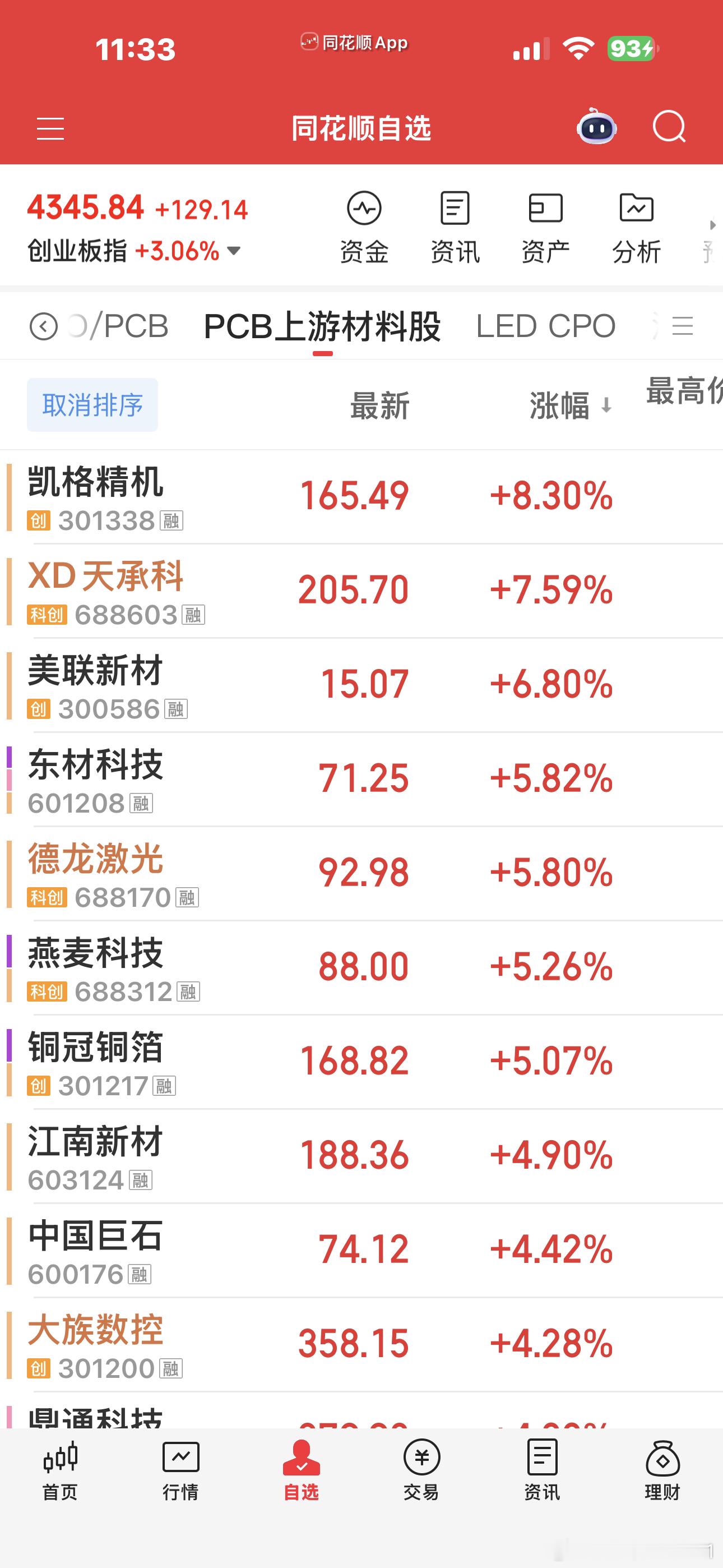 创业板也反包了周一的阴线了，虽比不上科创，但它们体量不一样今天机器人和商业航天也