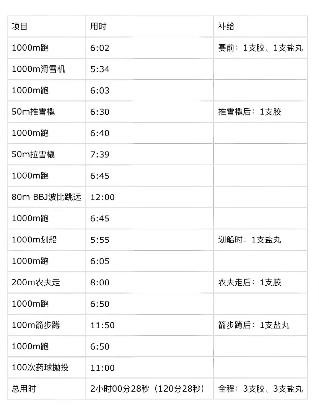 第一次把Hyrox单人OPEN组的全程模拟跑下来，成绩不如预期，不过也算能接受。