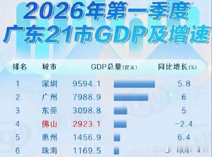 佛山是什么情况呢？广东省第一季度经济增速均为正增长，唯独佛山是负增长。今年佛山被