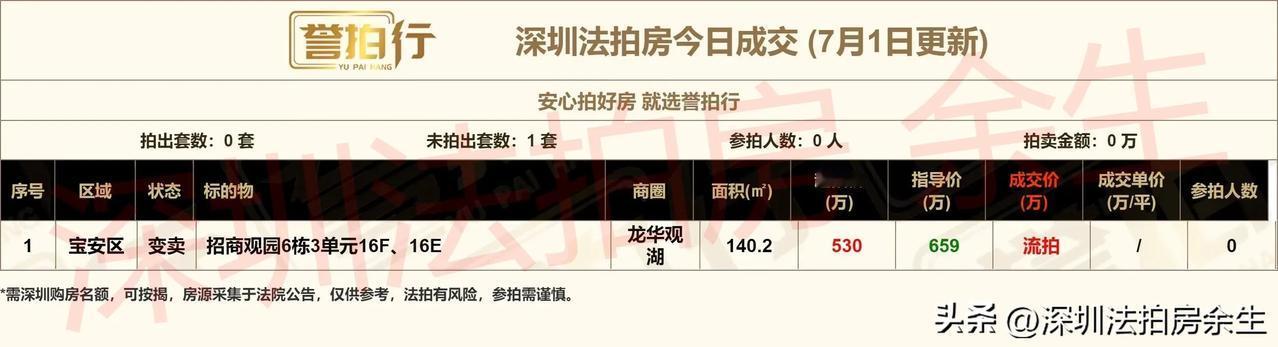 深圳法拍房：今日0成交~
1、招商观园，双拼房，还要全款买，不好搞……

#深圳