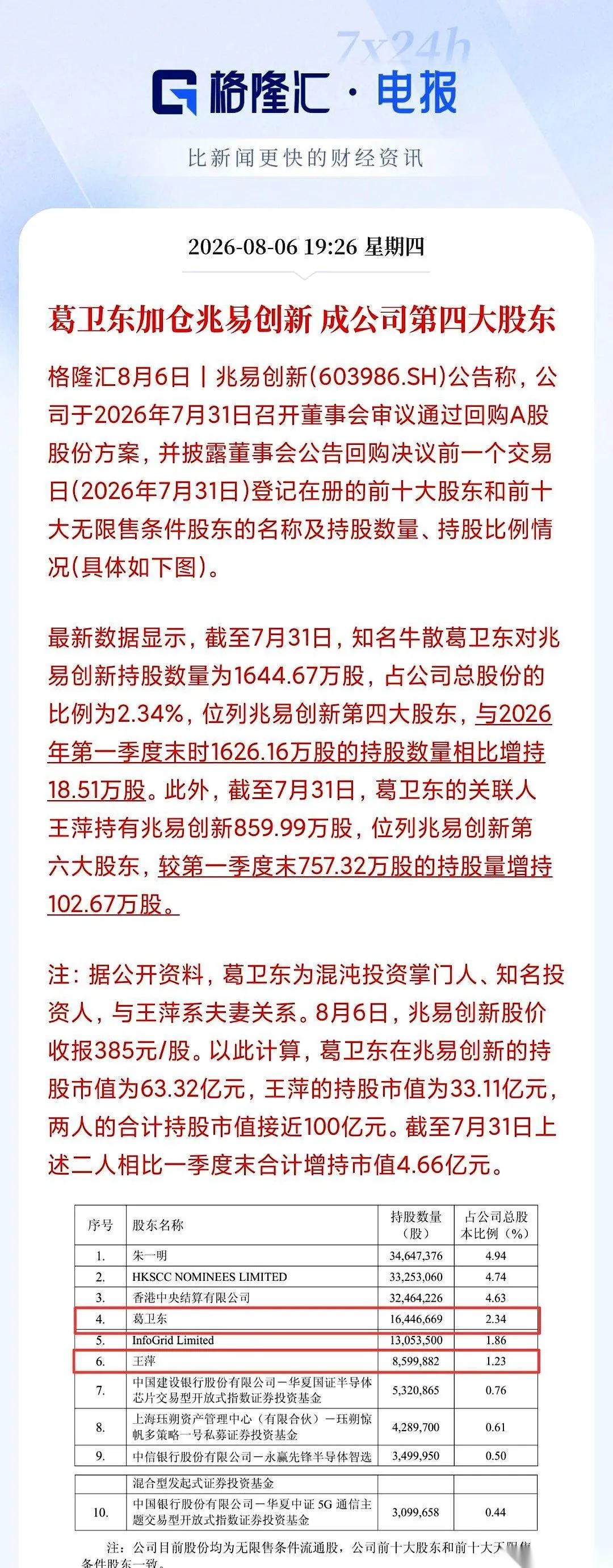 葛卫东，目前继续加仓中国半导体芯片行业，芯片半导体行业大幅调整，国内这些机构反倒
