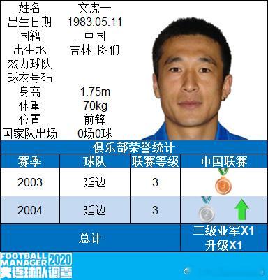 【生日】今天是前长沙金德队球员文虎一的生日，文虎一中国顶级联赛出场129次，并列