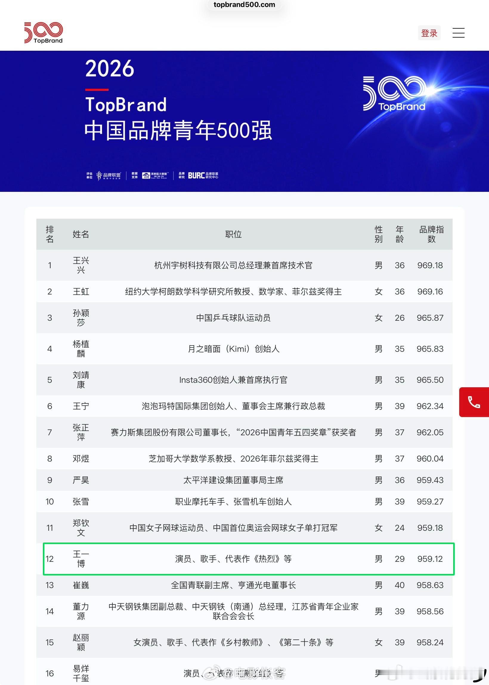 恭喜王一博入选2026中国品牌青年500强第12名！连续2年入选！！！！ 