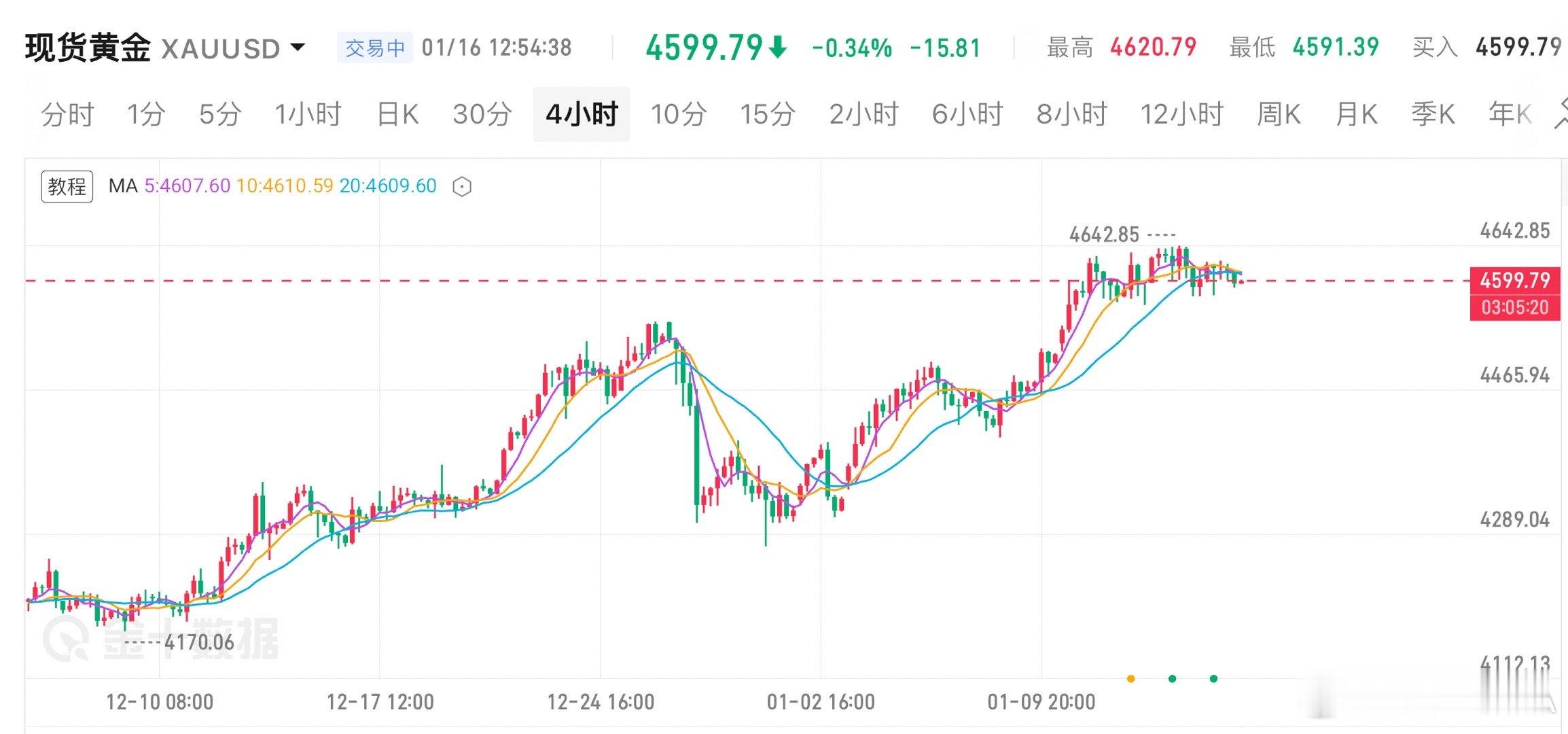 黄金 黄金欧盘解析： 黄金昨日开盘4617，收盘4615，反弹触及4620承压回