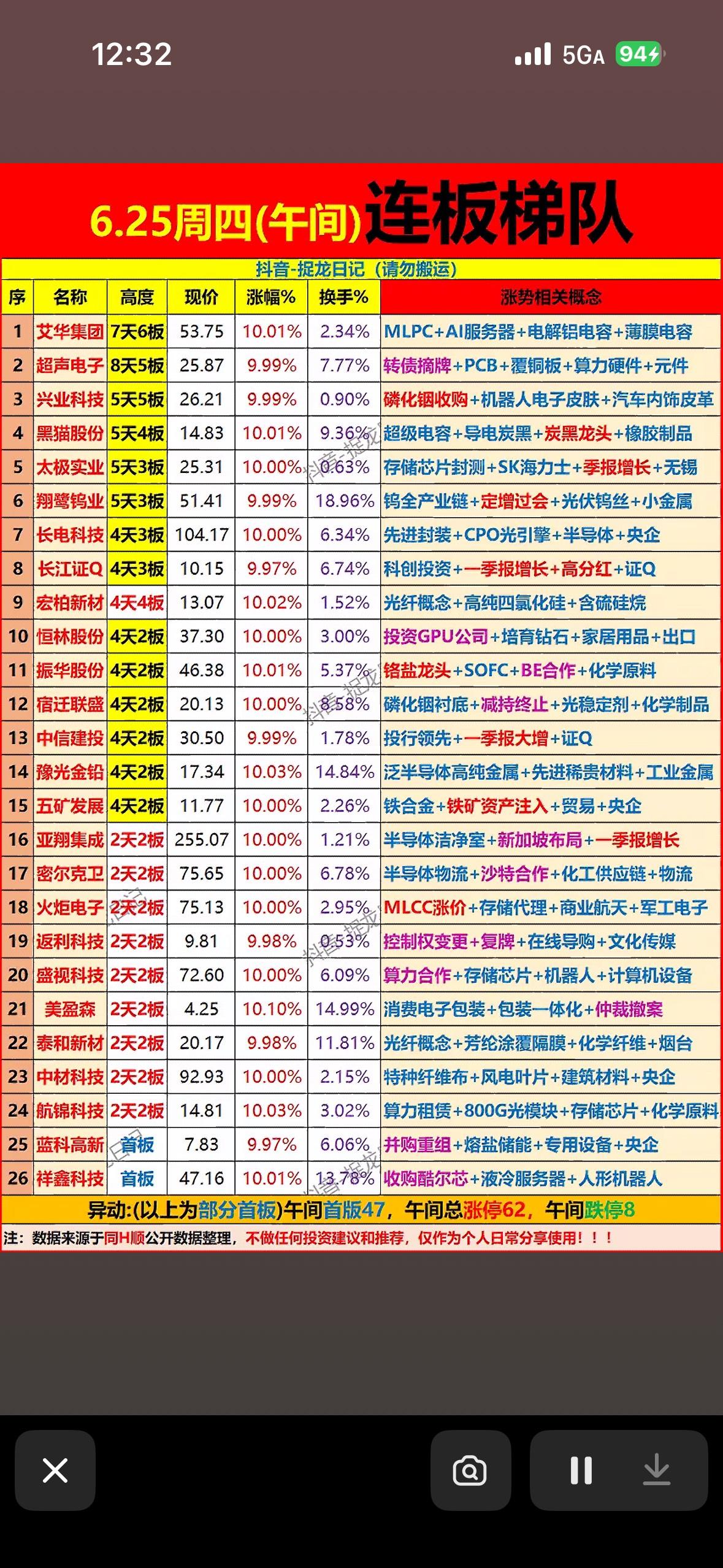 6月25日上午个股连板梯队揭晓

6月25日上午个股连板梯队揭晓，来看看都有哪些