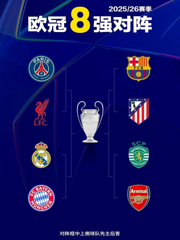欧冠八强名单新鲜出炉！评论区直接炸锅。
 
意甲这次全军覆没，五大联赛只剩四席，