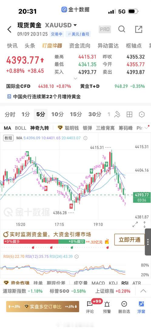 黄金[超话]  别再轻易接多，上去虚破4412，多头乏力，今晚可能会持续走弱，观